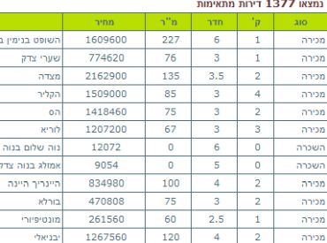 מחירון דירות חינם - מחירי דירות שנמכרו